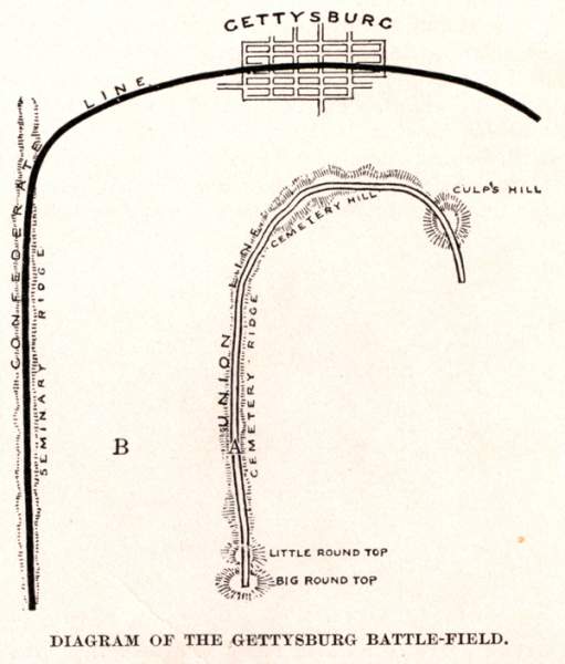 Gettysburg Battlefield, July 1863, simple diagram
