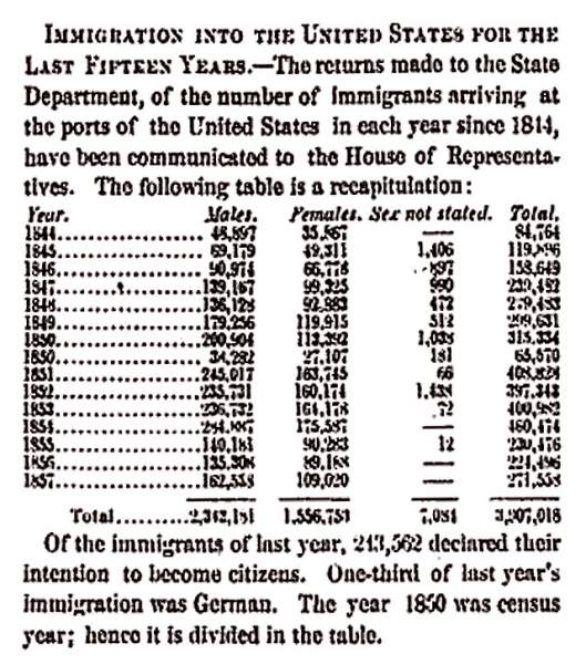 “Immigration into the United States for the Last Fifteen Years,” San Francisco (CA) Evening Bulletin, June 24, 1858